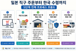 프로세스 흐름도 일본 직구 방법 5단계 흐름도 요약